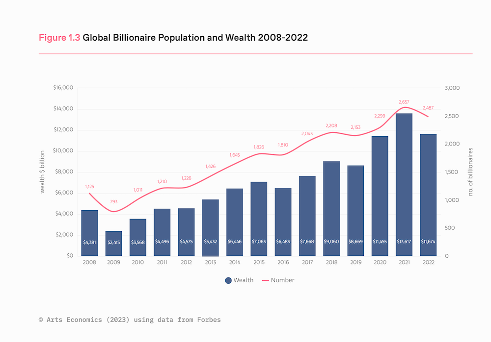 3. Global Billionaire Population and Wealth 2008 2022