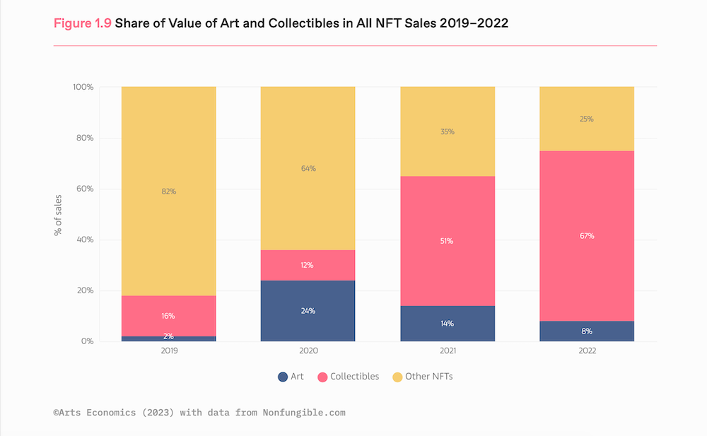 4. Share of Value of Art and Collectibles in All NFT Sales 20192022