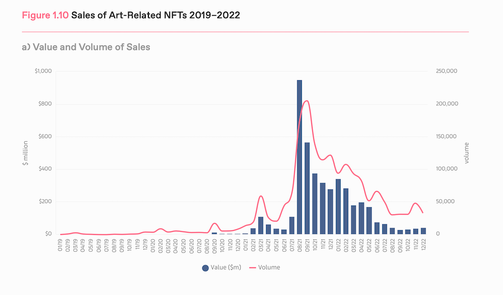 5. Sales of Art Related NFTs 2019 2022